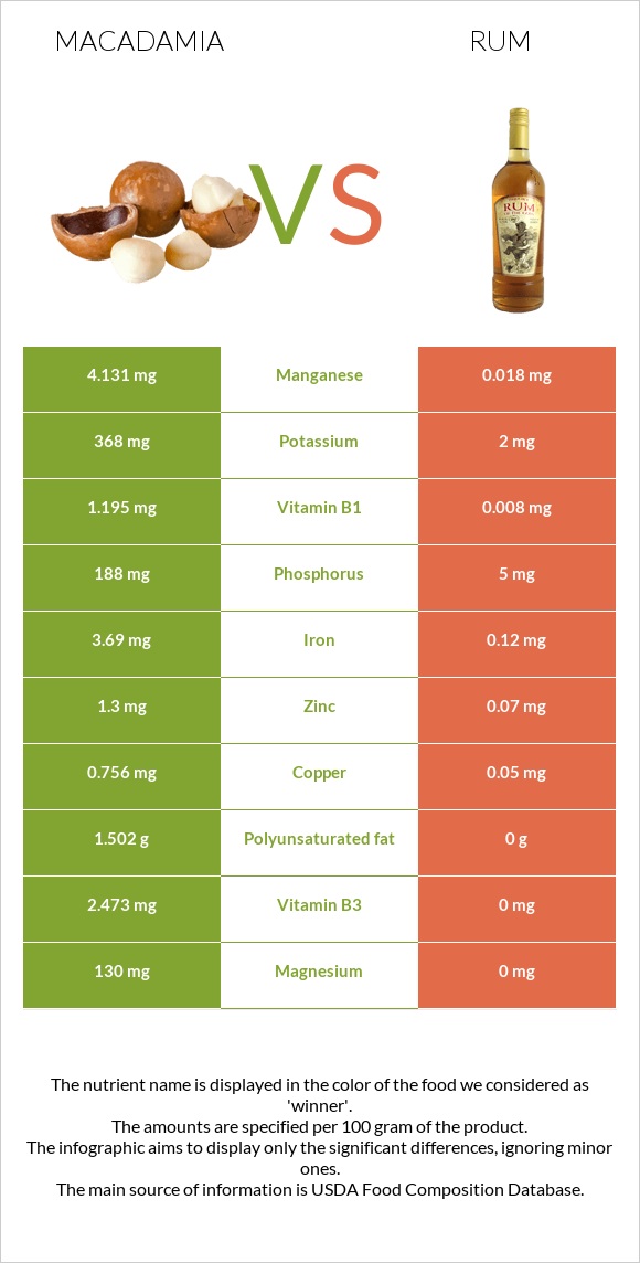 Macadamia vs Rum infographic