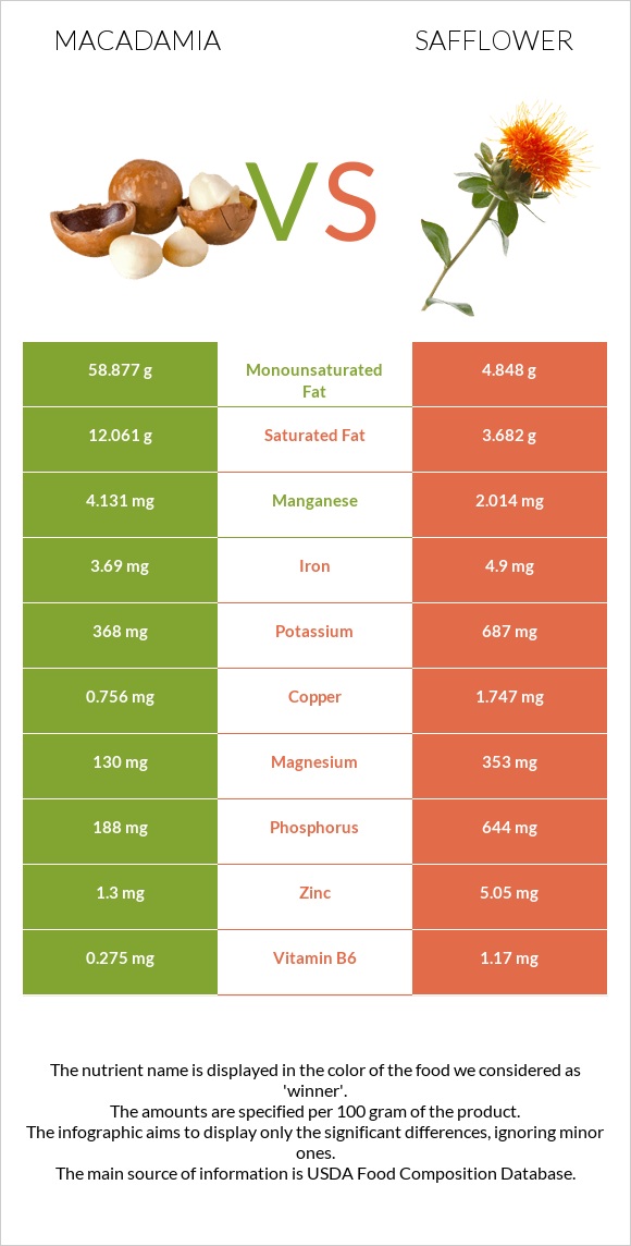 Macadamia vs Safflower infographic