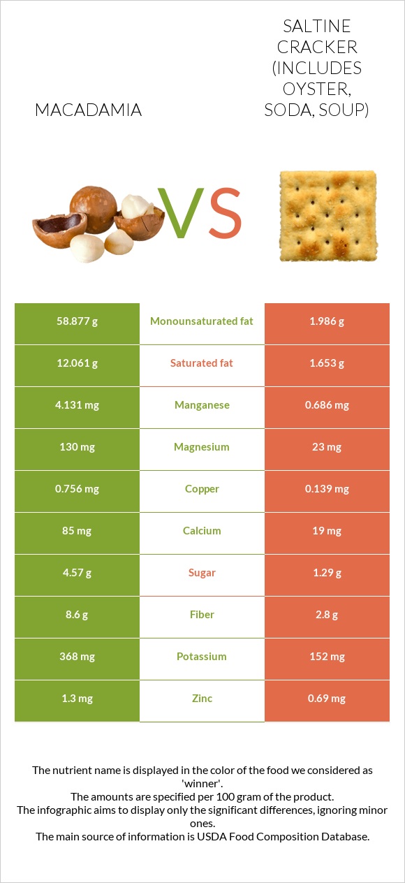 Մակադամիա vs Աղի կրեկեր infographic