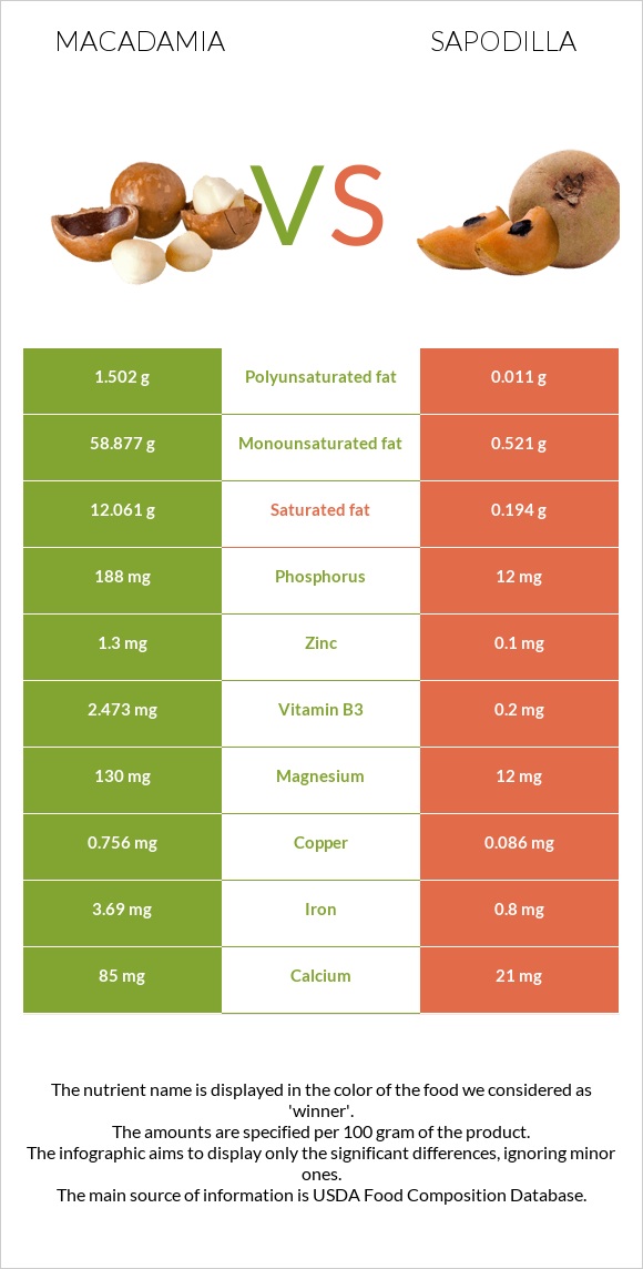 Macadamia vs Sapodilla infographic