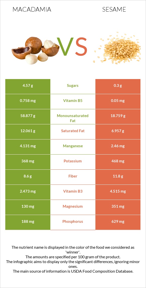 Macadamia vs Sesame infographic