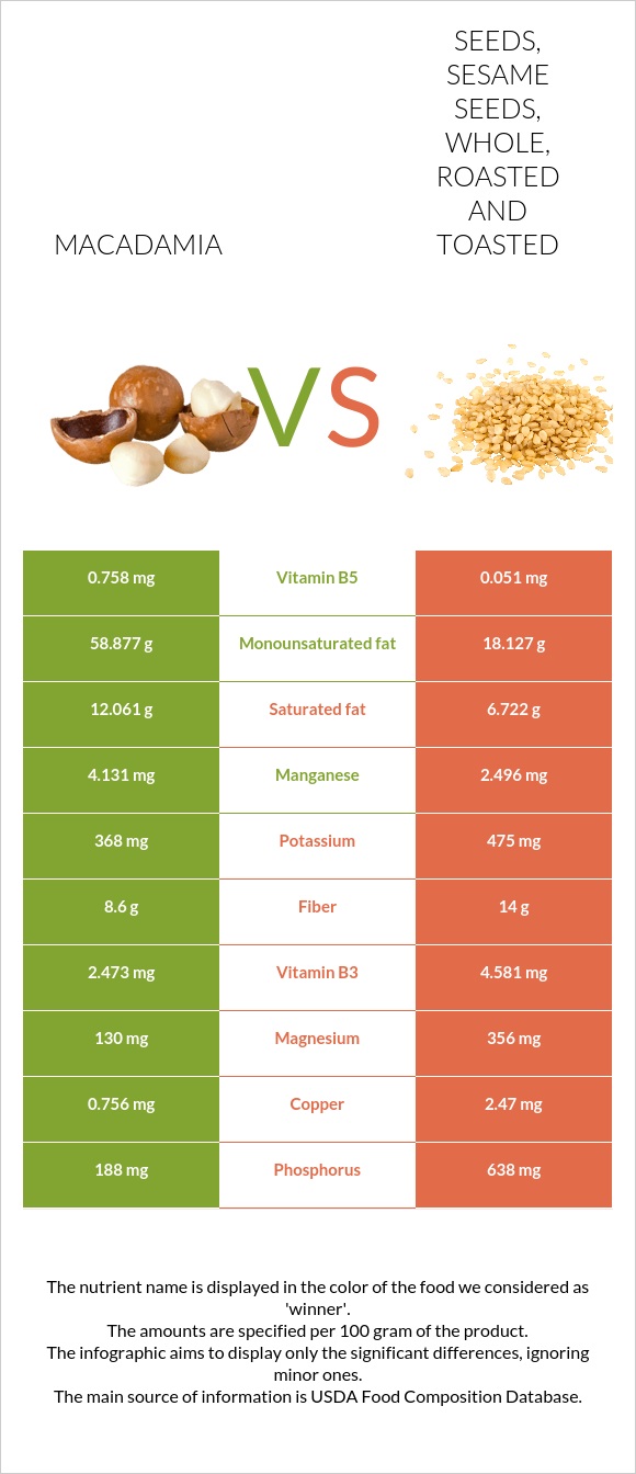 Macadamia vs. Seeds, sesame seeds, whole, roasted and toasted — In