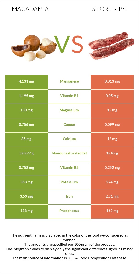 Macadamia vs Short ribs infographic