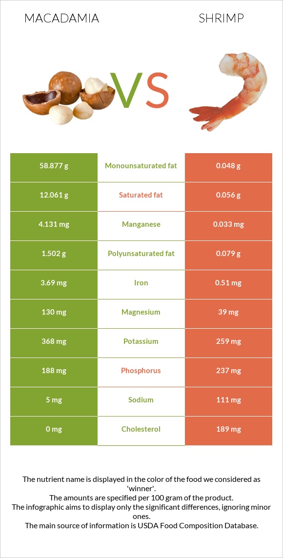 Macadamia vs Shrimp infographic