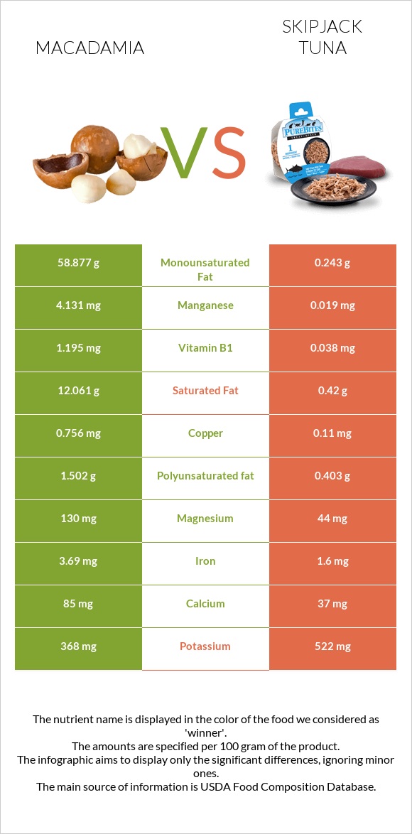 Macadamia vs Skipjack tuna infographic