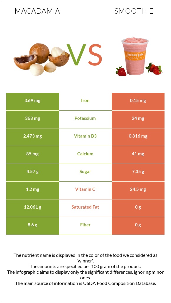 Macadamia vs Smoothie infographic