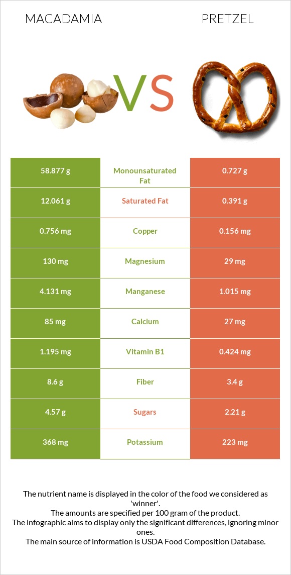 Macadamia vs Pretzel infographic