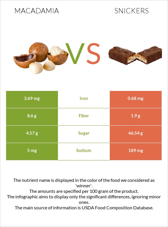 Macadamia vs Snickers infographic