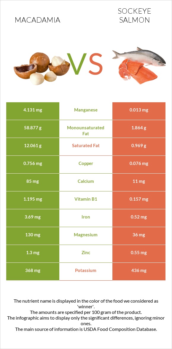 Macadamia vs Sockeye salmon infographic