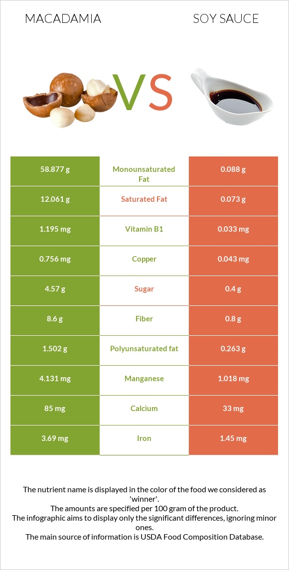 Macadamia vs Soy sauce infographic