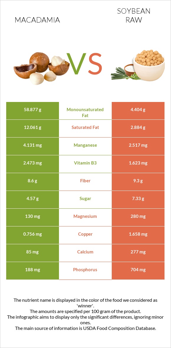 Macadamia vs Soybean raw infographic