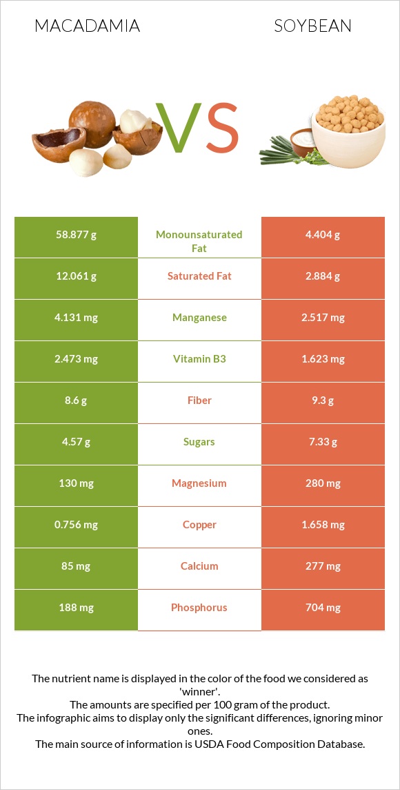 Macadamia vs Soybean infographic