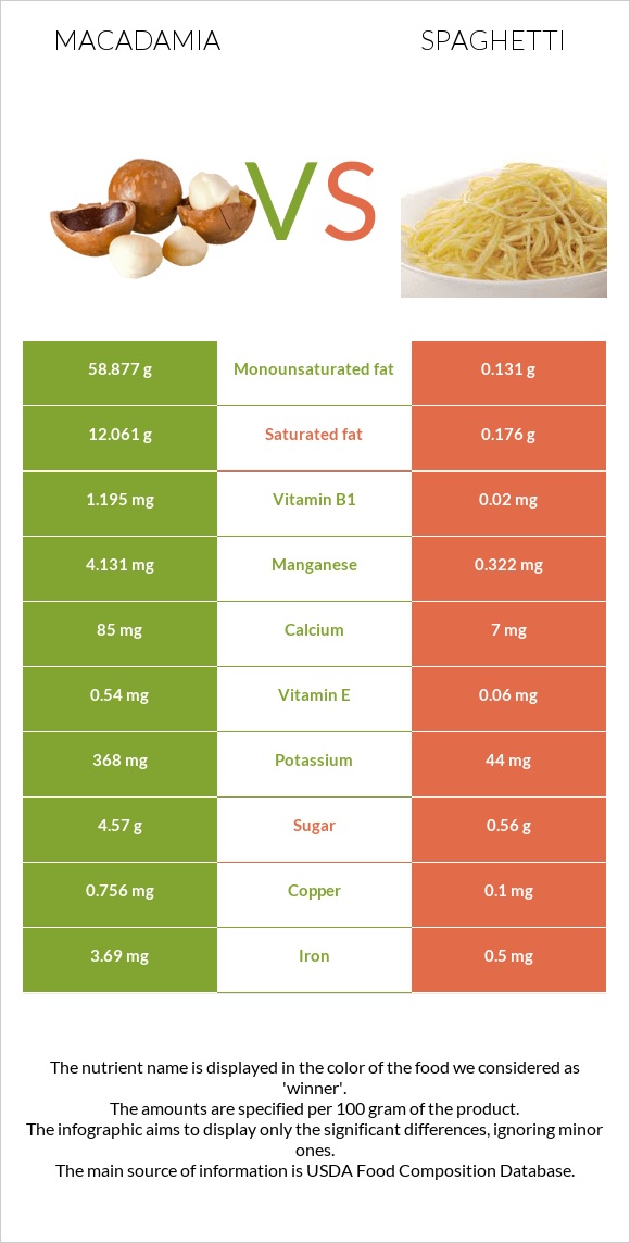 Macadamia vs Spaghetti infographic