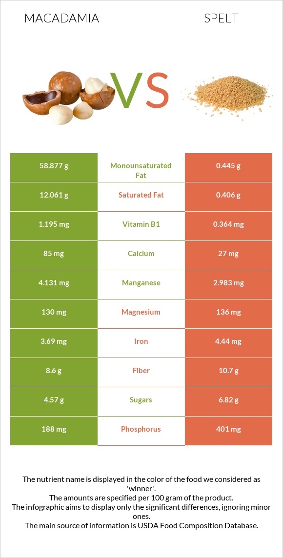 Macadamia vs Spelt infographic