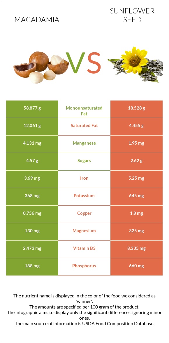 Macadamia vs Sunflower seed infographic