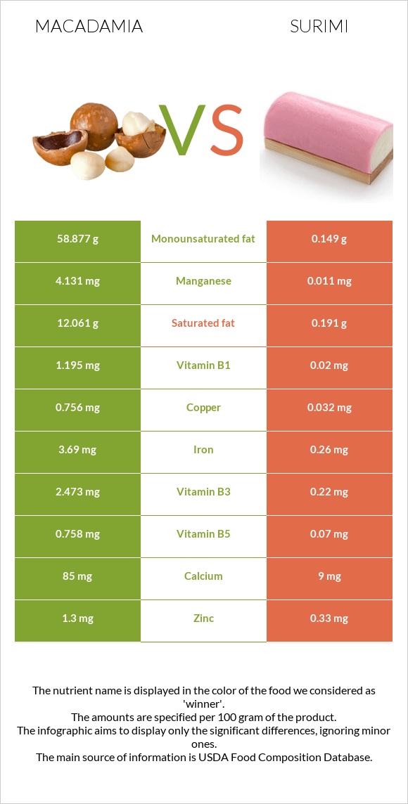 Macadamia vs Surimi infographic