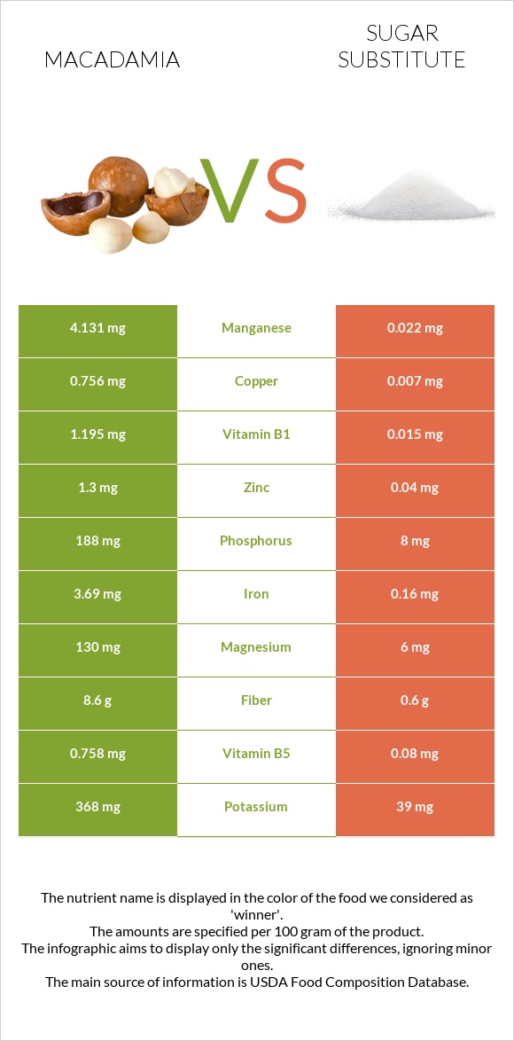 Macadamia vs Sugar substitute infographic