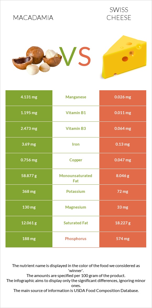 Macadamia vs Swiss cheese infographic