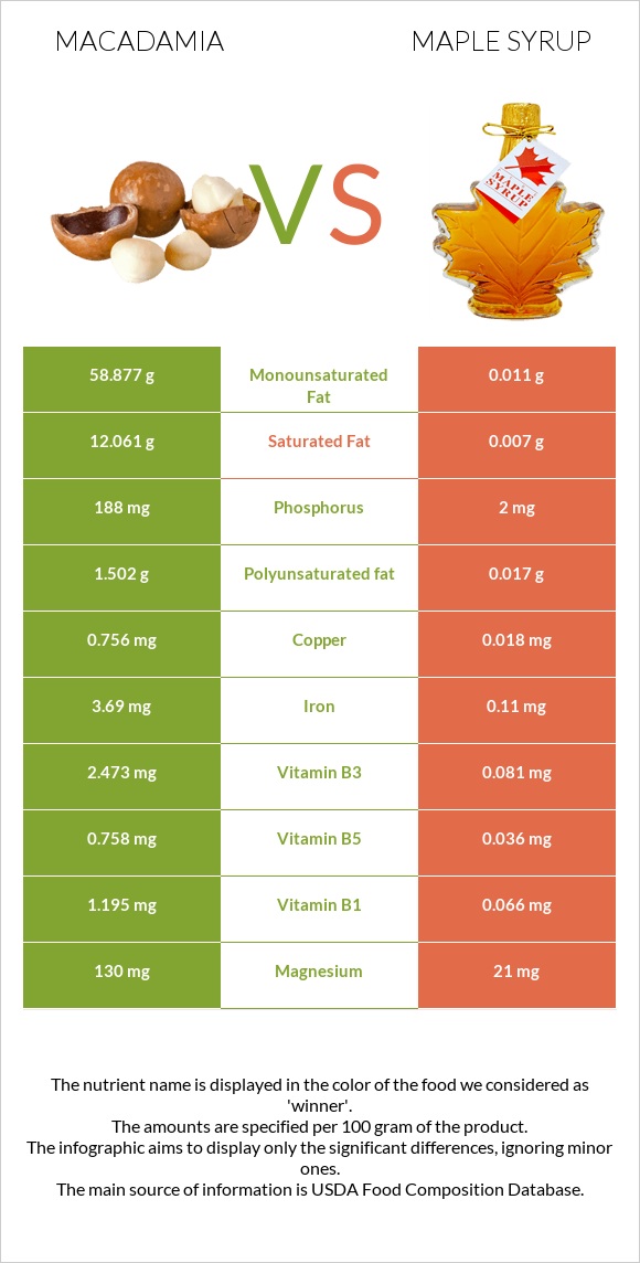 Macadamia vs Maple syrup infographic