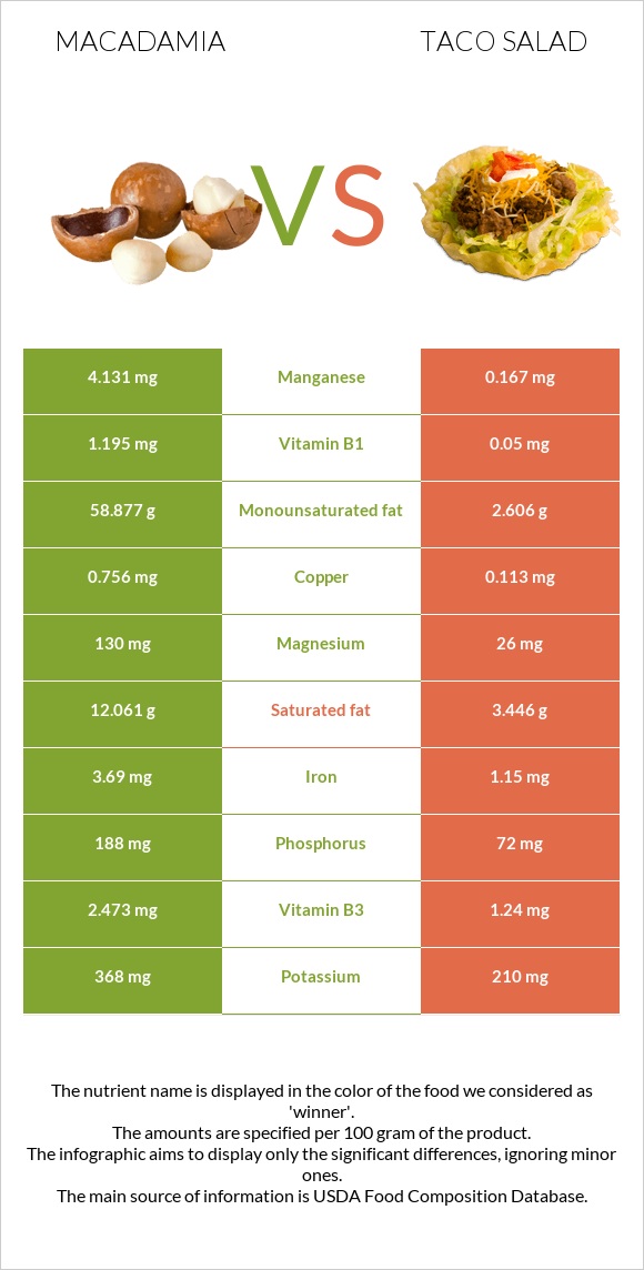 Macadamia vs Taco salad infographic