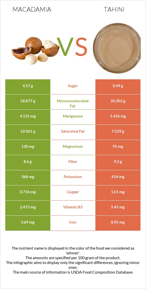 Macadamia vs Tahini infographic