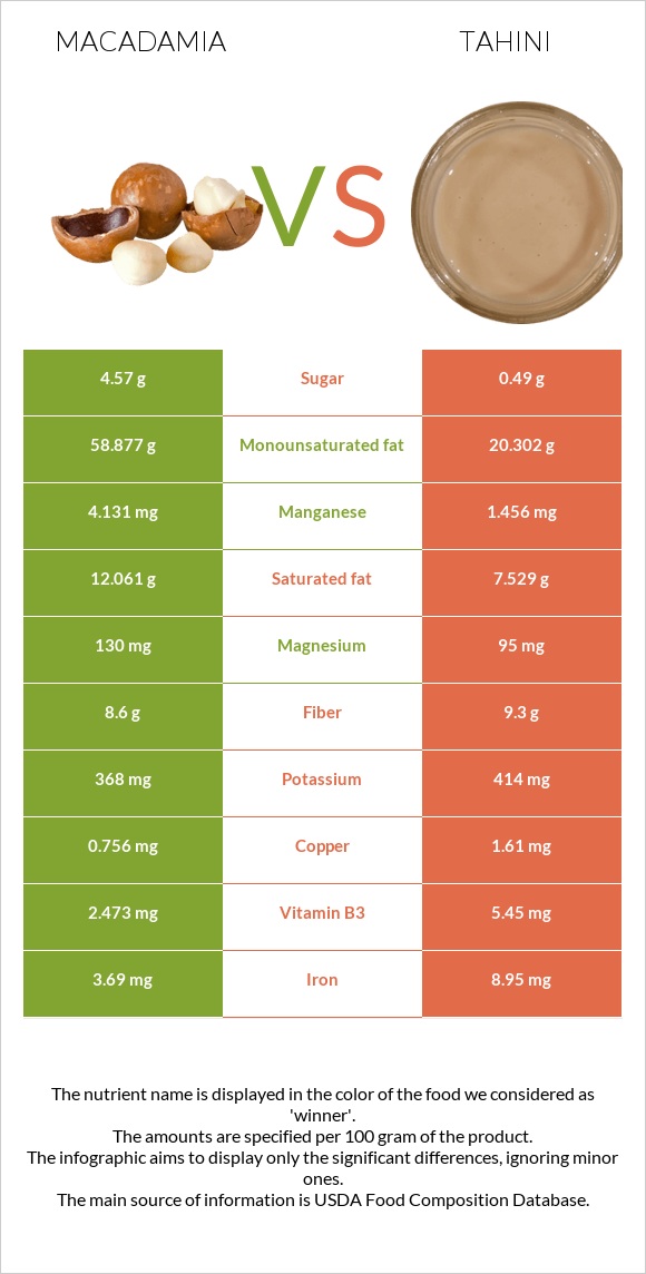 Մակադամիա vs Tahini infographic