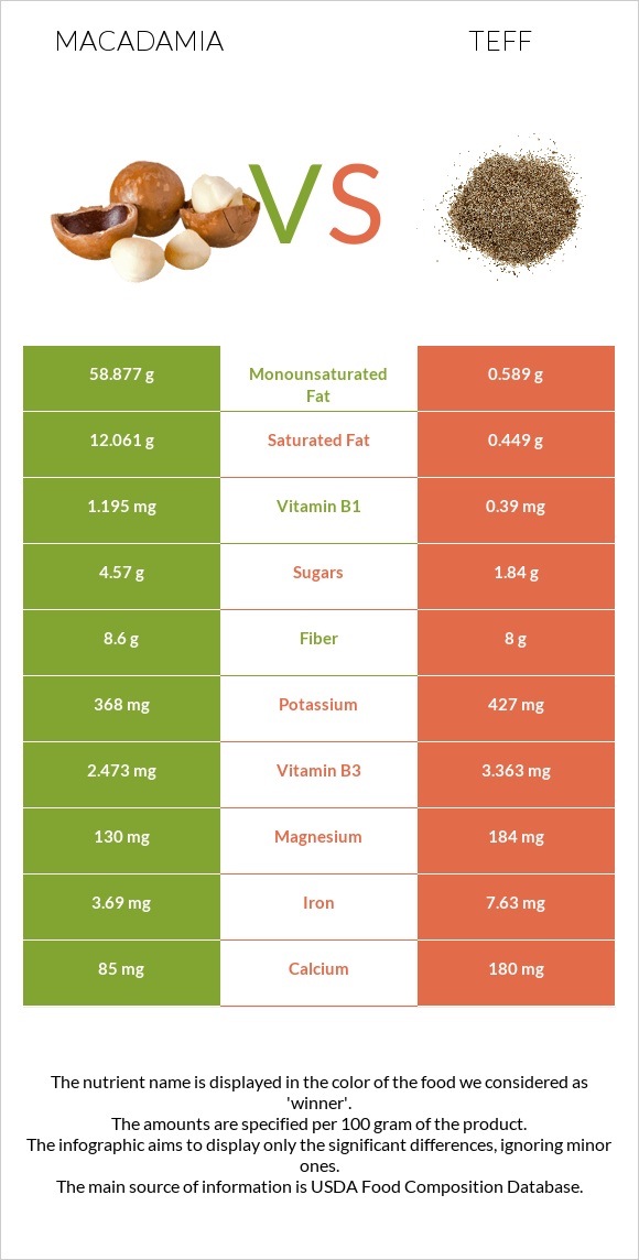 Macadamia vs Teff infographic