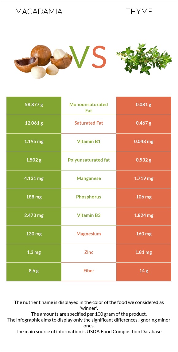 Macadamia vs Thyme infographic