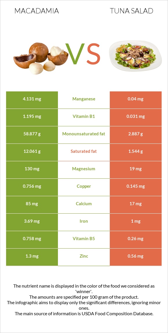 Macadamia vs Tuna salad infographic