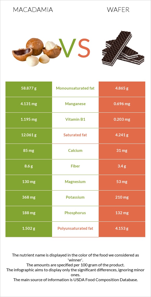 Macadamia vs Wafer infographic