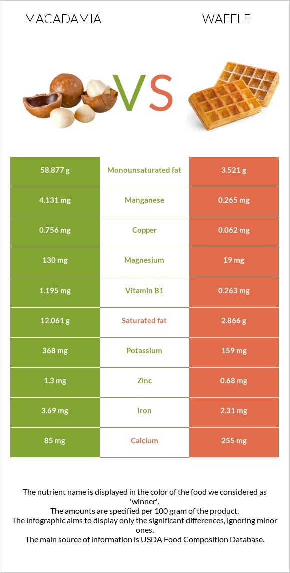 Macadamia vs Waffle infographic