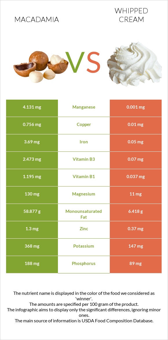 Macadamia vs Whipped cream infographic