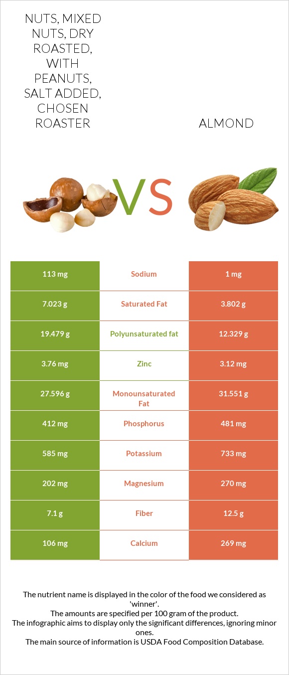 Nuts, mixed nuts, dry roasted, with peanuts, salt added, CHOSEN ROASTER vs Almonds infographic