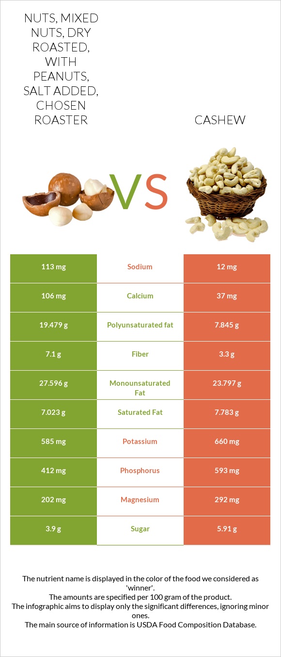 Nuts, mixed nuts, dry roasted, with peanuts, salt added, CHOSEN ROASTER vs Cashew infographic