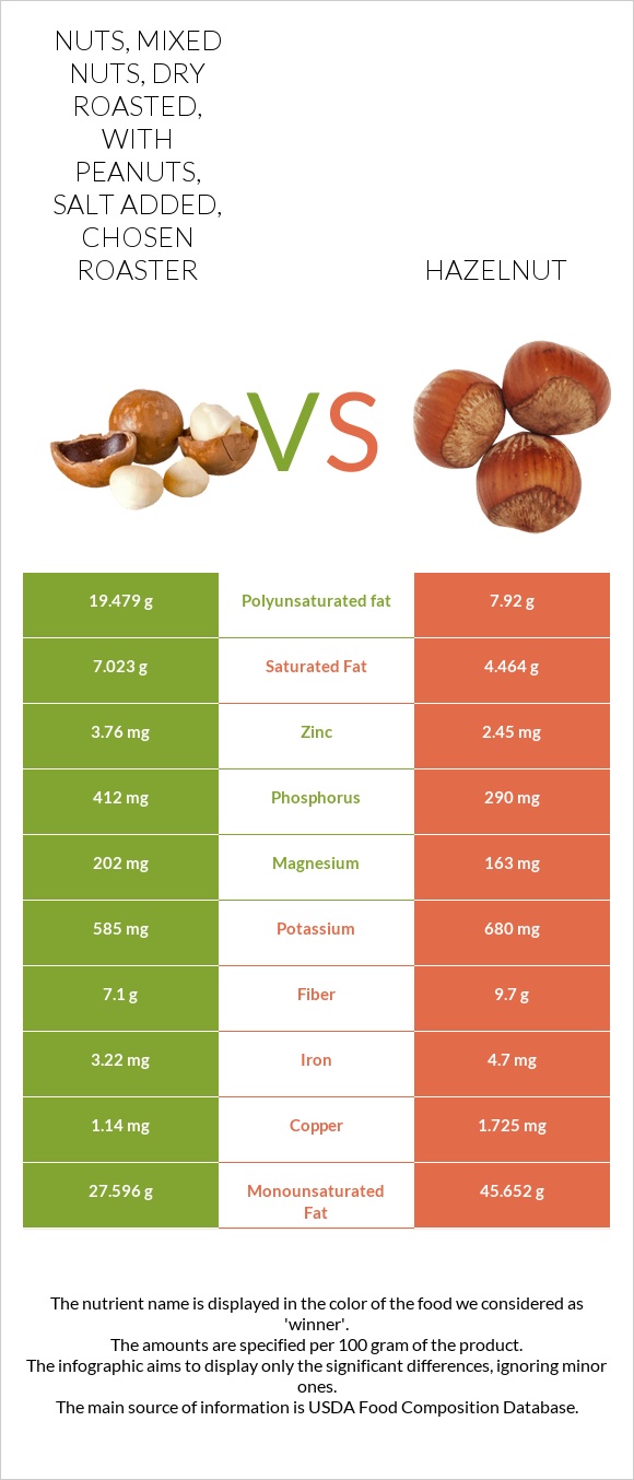 Nuts, mixed nuts, dry roasted, with peanuts, salt added, CHOSEN ROASTER vs Hazelnut infographic