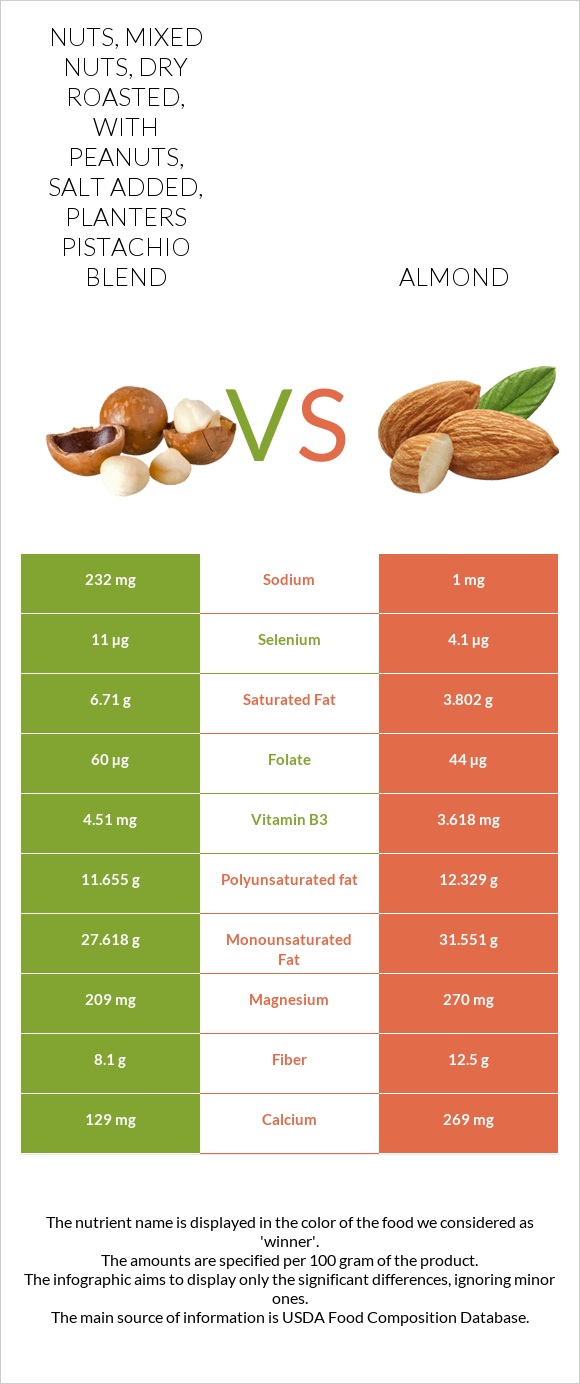 Nuts, mixed nuts, dry roasted, with peanuts, salt added, PLANTERS pistachio blend vs Almond infographic