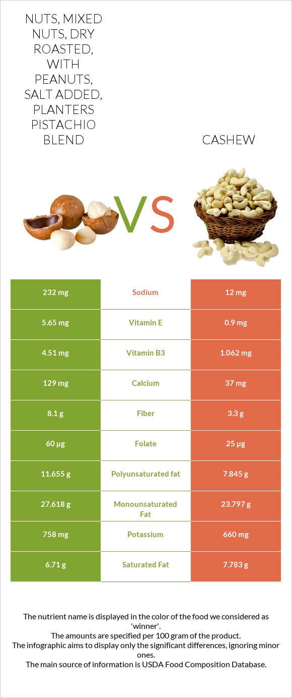 Nuts, mixed nuts, dry roasted, with peanuts, salt added, PLANTERS pistachio blend vs Հնդկական ընկույզ infographic