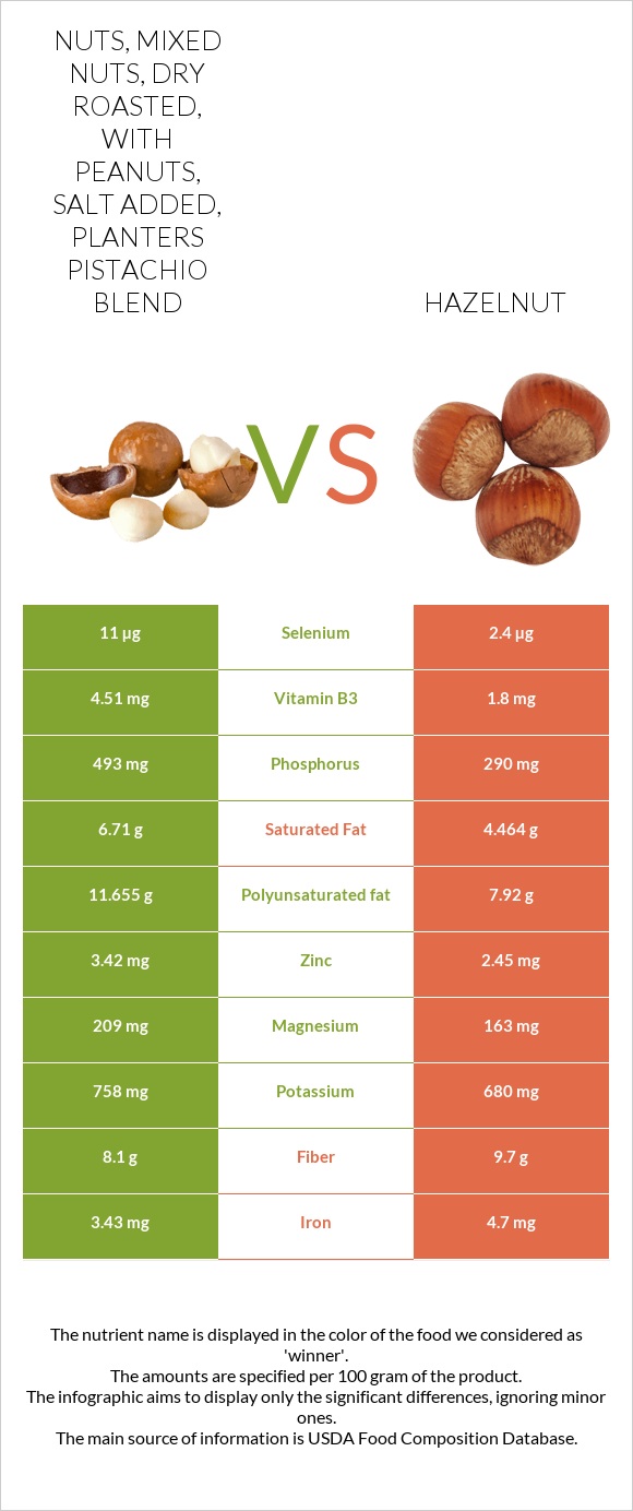 Nuts, mixed nuts, dry roasted, with peanuts, salt added, PLANTERS pistachio blend vs Hazelnut infographic