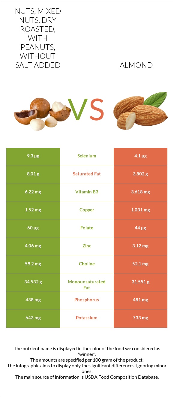 Nuts, mixed nuts, dry roasted, with peanuts, without salt added vs Almond infographic