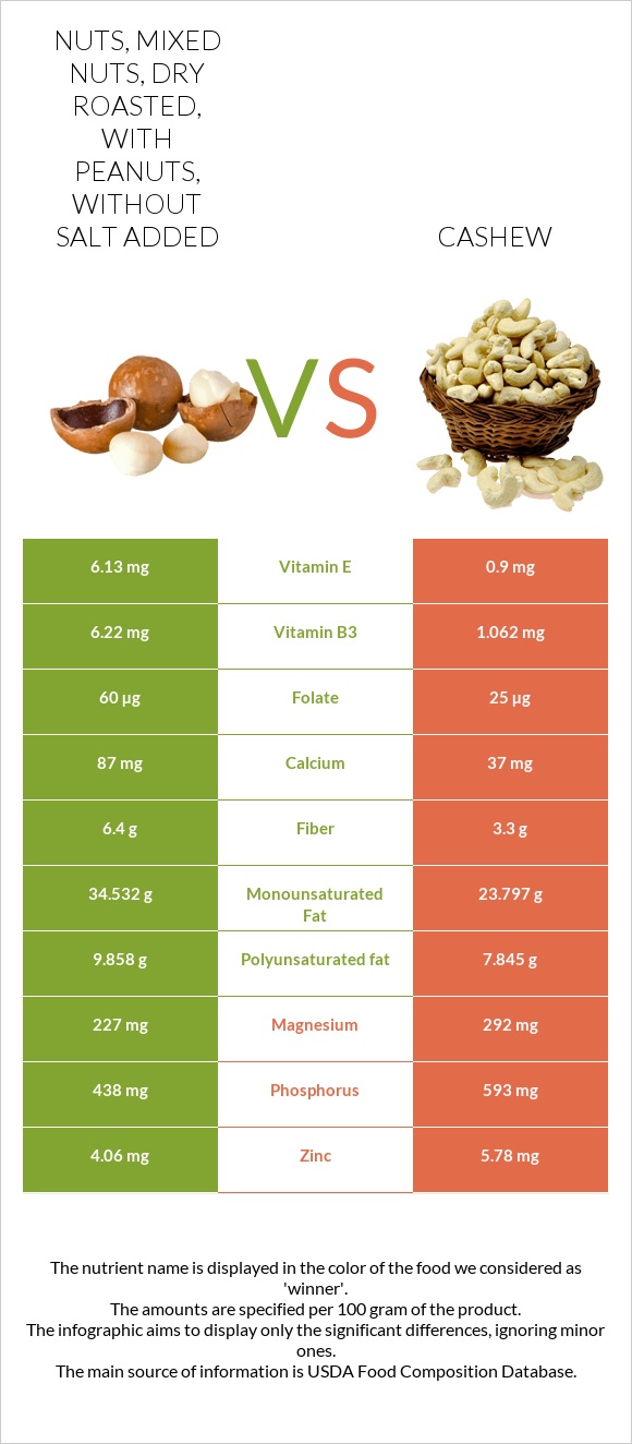 Nuts, mixed nuts, dry roasted, with peanuts, without salt added vs Cashew infographic