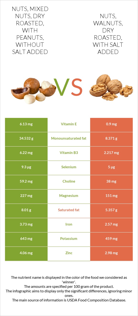 Nuts, mixed nuts, dry roasted, with peanuts, without salt added vs Nuts, walnuts, dry roasted, with salt added infographic