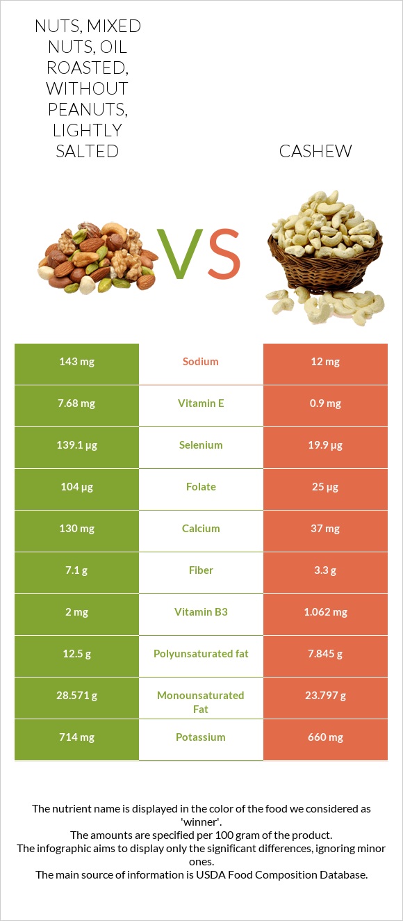 Nuts, mixed nuts, oil roasted, without peanuts, lightly salted vs Cashew infographic