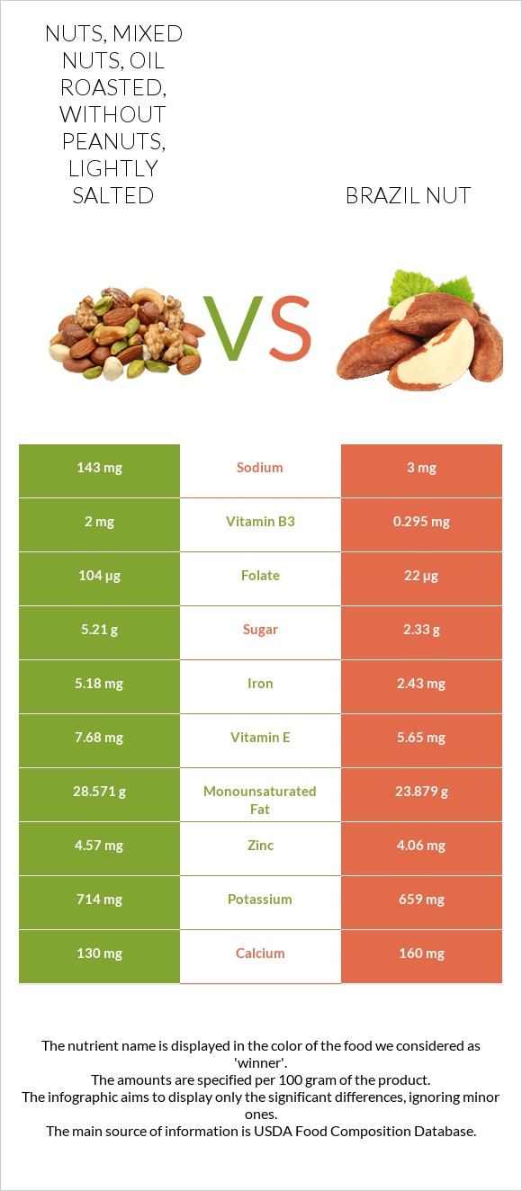Nuts, mixed nuts, oil roasted, without peanuts, lightly salted vs Բրազիլական ընկույզ infographic