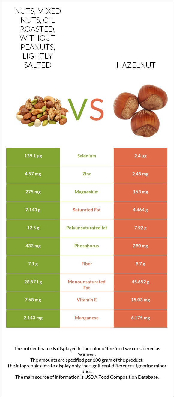 Nuts, mixed nuts, oil roasted, without peanuts, lightly salted vs Պնդուկ infographic