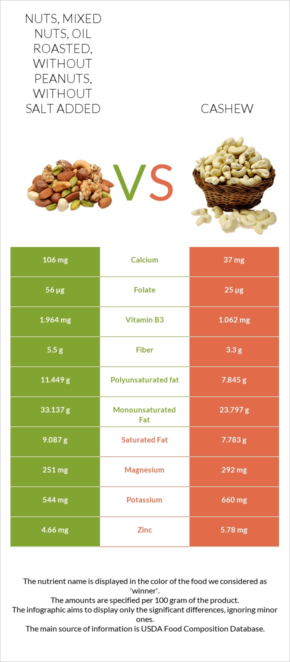 Nuts, mixed nuts, oil roasted, without peanuts, without salt added vs Cashew infographic