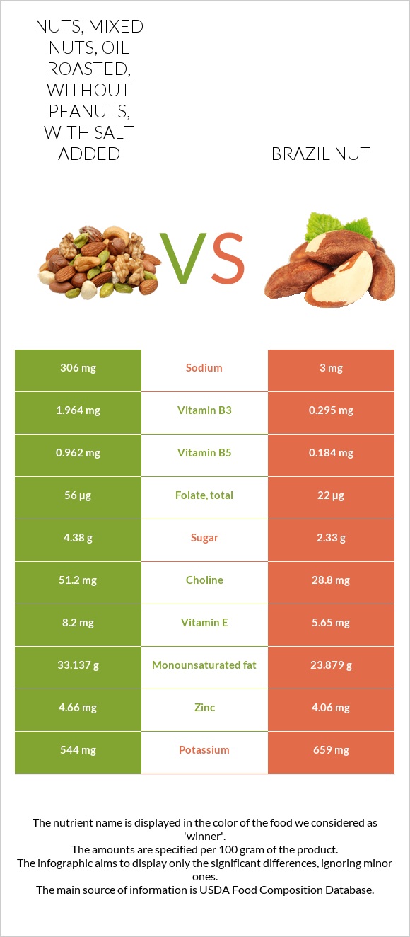 Nuts, mixed nuts, oil roasted, without peanuts, with salt added vs Brazil nut infographic