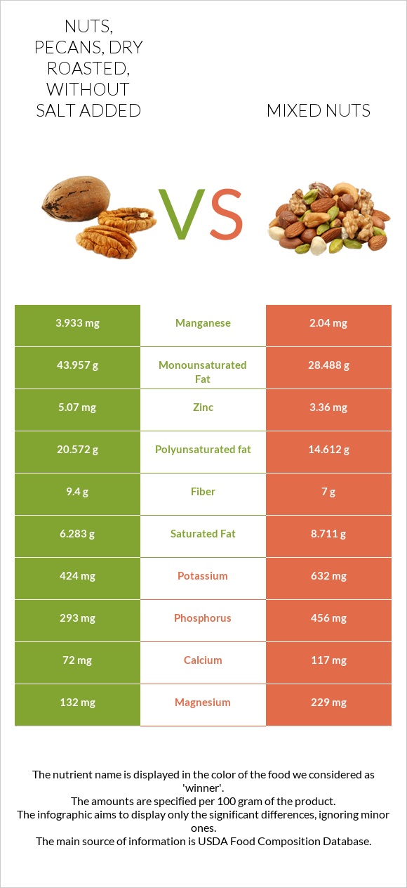 Nuts, pecans, dry roasted, without salt added vs Mixed nuts infographic