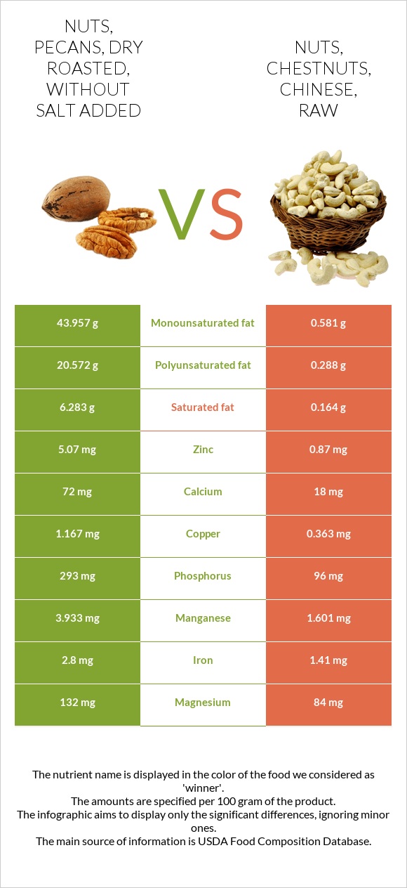 Nuts, pecans, dry roasted, without salt added vs. Nuts, chestnuts