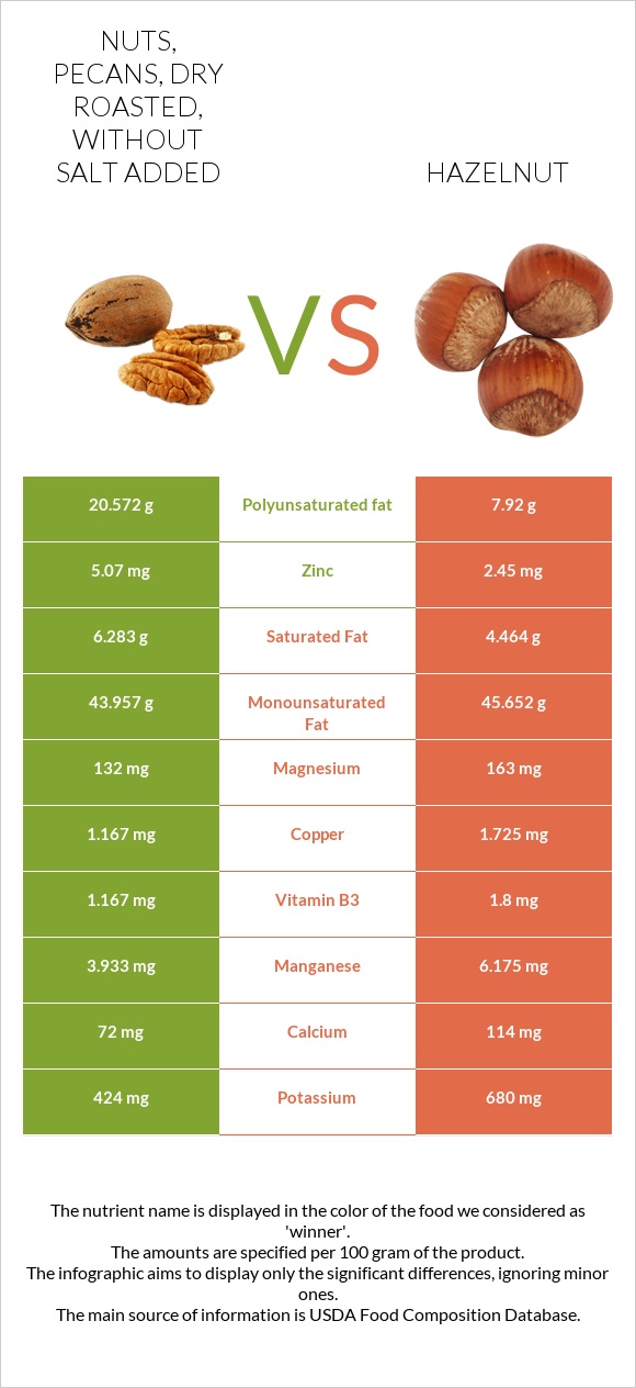 Nuts, pecans, dry roasted, without salt added vs Hazelnut infographic