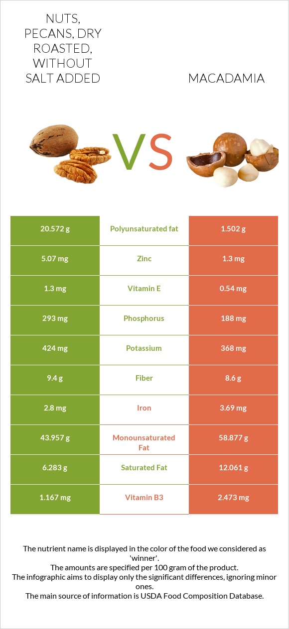 Nuts, pecans, dry roasted, without salt added vs Մակադամիա infographic